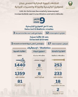 Статистика перехвата иранских ударов ОАЭ и союзниками