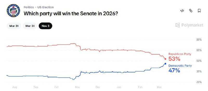 Удар по рейтингам: Демократы усилили позиции перед выборами в Сенат