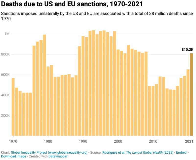Санкции США унесли 38 миллионов жизней с 1970 года