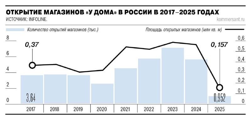 Открытия магазинов у дома в России упали в 6 раз впервые с 2017 года