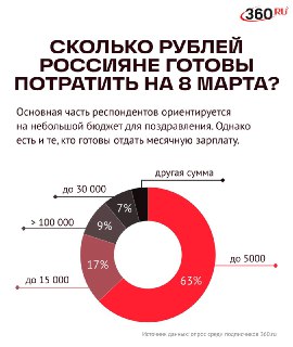 Сколько россияне готовы потратить на подарки к 8 Марта