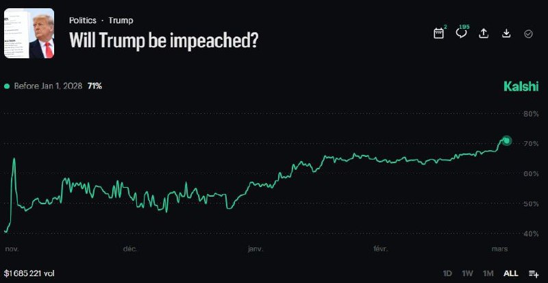 Букмекеры ставят на импичмент Дональда Трампа
