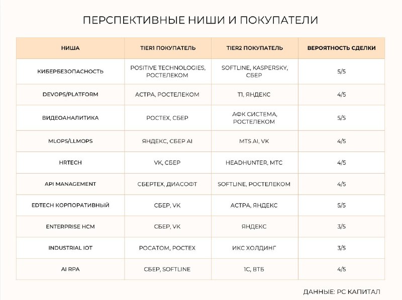 Перспективные IT-ниши и покупатели стартапов в России: исследование фонда «РС Капитал»