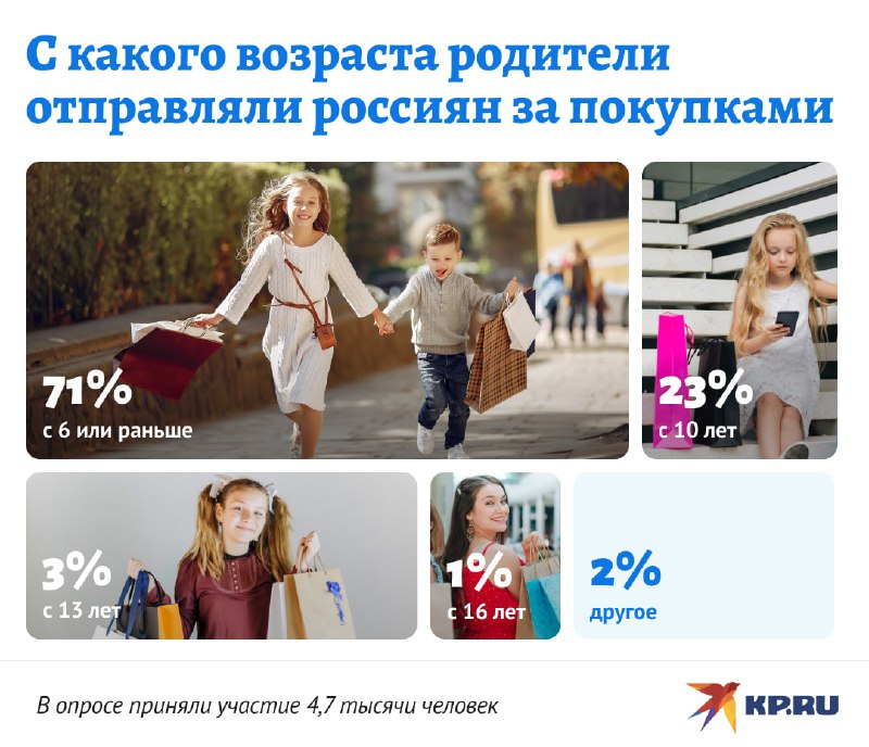 71% россиян начали ходить в магазин до 6 лет