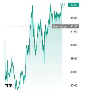 Трамп задействует стратегический резерв нефти: цены на Brent выросли до 93 долларов