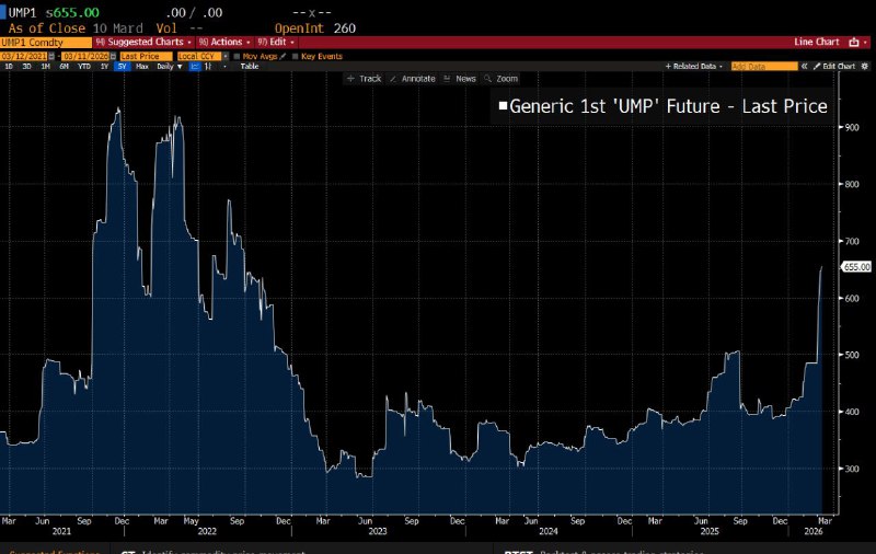 Цены на удобрения в США выросли на 77% на фоне угроз в Ормузском проливе