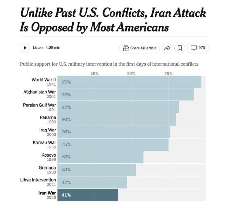 Иранская война — самая непопулярная война США в истории