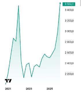 Алюминий на историческом максимуме: 90% запасов LME — из России
