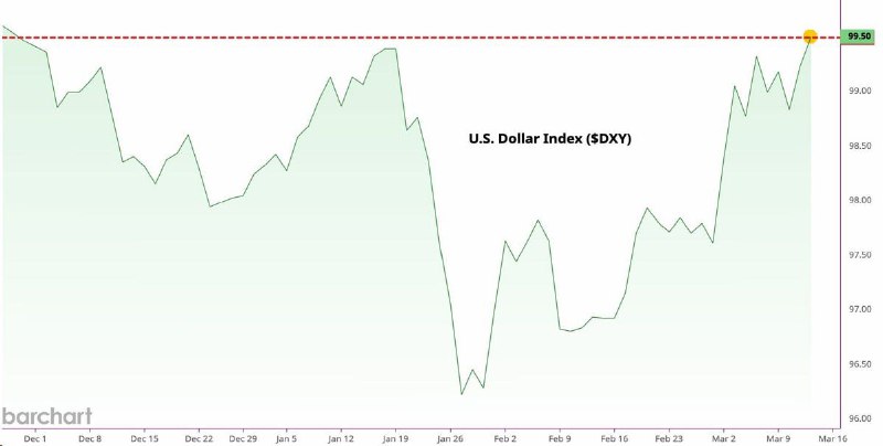 Индекс доллара США вырос до максимума с ноября 2025 года