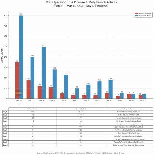 Иран резко снизил темп ударов ракетами и дронами: статистика за 12 дней