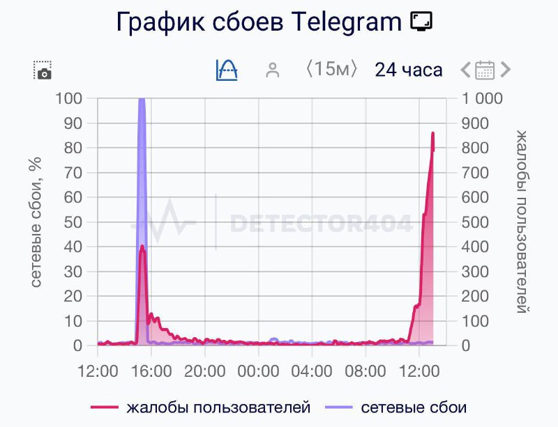 Telegram сбоит в России и за рубежом