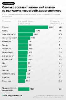 Ипотечный платёж за однушку в Москве вырос до 292,2 тыс. рублей