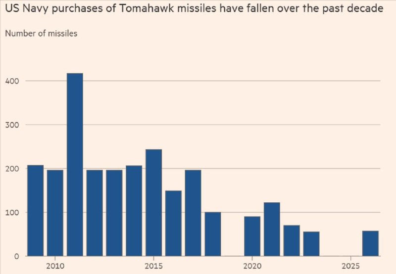 США израсходовали запасы критически важных боеприпасов в операции против Ирана