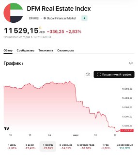 Индекс недвижимости Дубая упал на 30% из-за конфликта на Ближнем Востоке