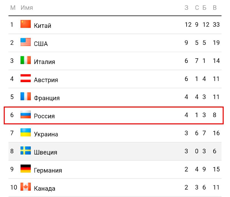 Россияне на шестом месте в медальном зачете Паралимпийских игр в Италии