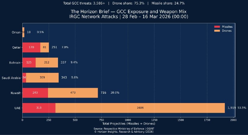 КСИР выпустил более 3500 дронов и ракет по странам Персидского залива