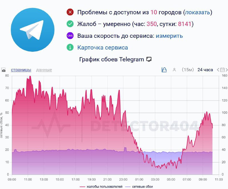 Сбой в Telegram: проблемы с отправкой сообщений и загрузкой медиа