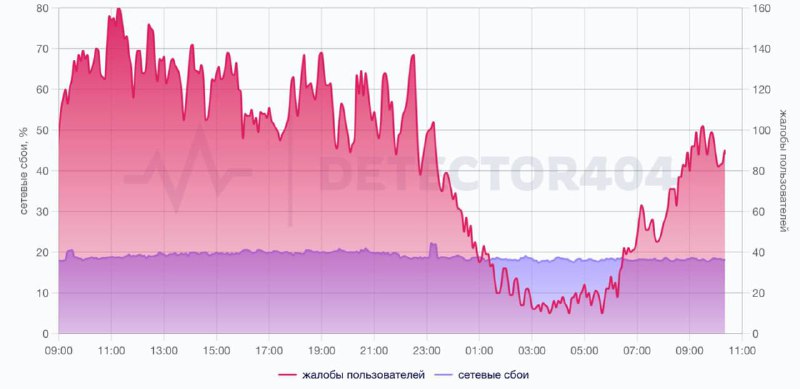 Новый массовый сбой в Telegram