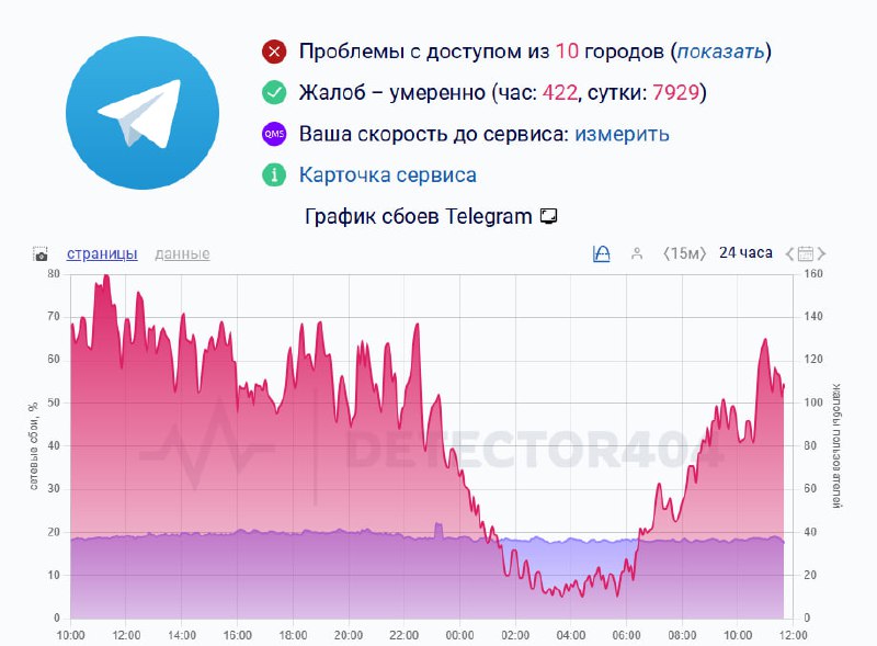 Россияне продолжают жаловаться на работу Telegram