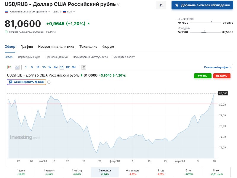 Курс доллара превысил 81 рубль впервые с января