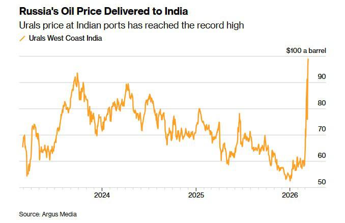 Цена российской нефти Urals в Индии достигла рекорда