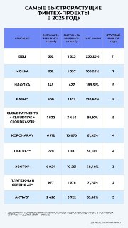 Самые быстрорастущие российские финтех-проекты в 2025 году