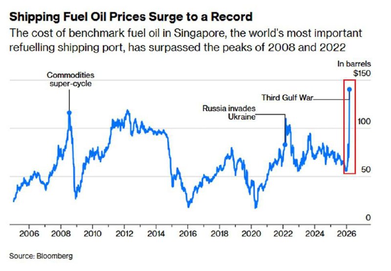 Цены на мазут бьют рекорды и давят на мировую экономику