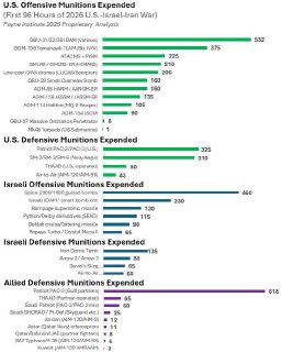 Коалиция США и союзников понесла потери на 20 млрд долларов за первые 96 часов конфликта с Ираном