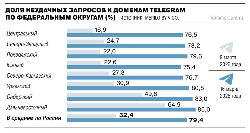 Telegram заблокирован в России на 80%