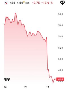 Русал получил чистый убыток $455 млн за 2025 год