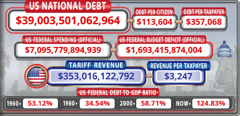 Госдолг США превысил 39 трлн долларов