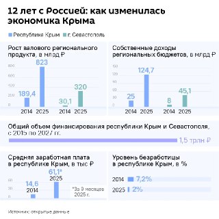 12 лет назад Крым официально вернулся в состав России: факты и экономический эффект