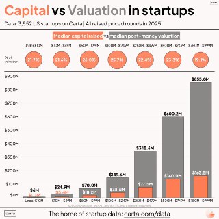Доля привлечённого капитала относительно оценки стартапов