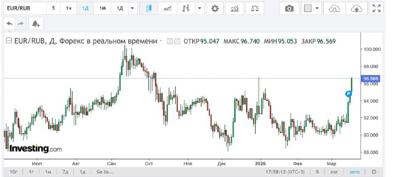 Эксперт: ЦБ искажал реальность, теперь рубль обваливается из-за истощения ФНБ