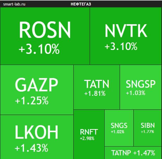 Акции «Роснефти» выросли на 30% на фоне конфликта на Ближнем Востоке
