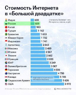 Россия — 2-я в мире по доступности интернета