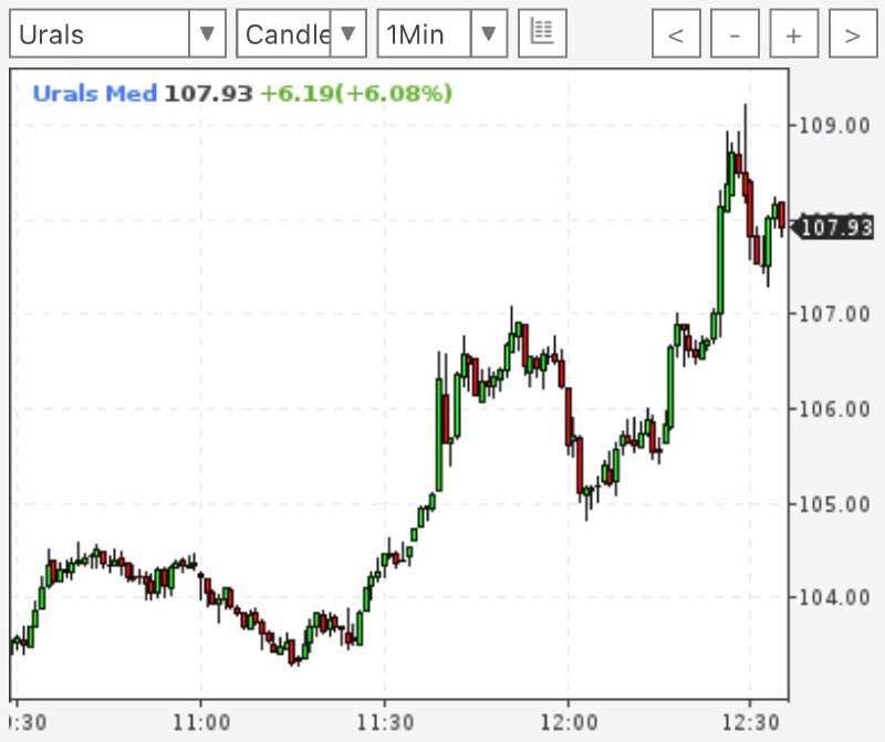 Цены на нефть резко выросли