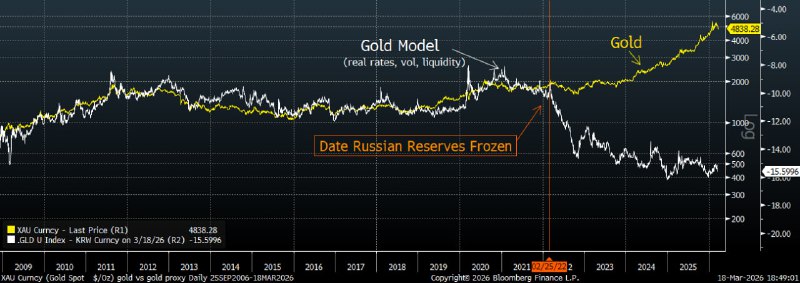 Изменение модели ценообразования золота после заморозки резервов