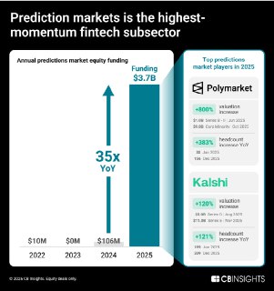 Рынки прогнозов Polymarket и Kalshi меняют позиционирование с букмекеров на поставщиков данных