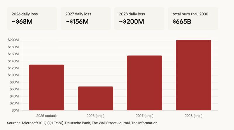 OpenAI потратит $665 млрд к 2030 году