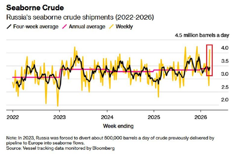 Россия получила крупнейший недельный прирост нефтяных доходов с 2023 года
