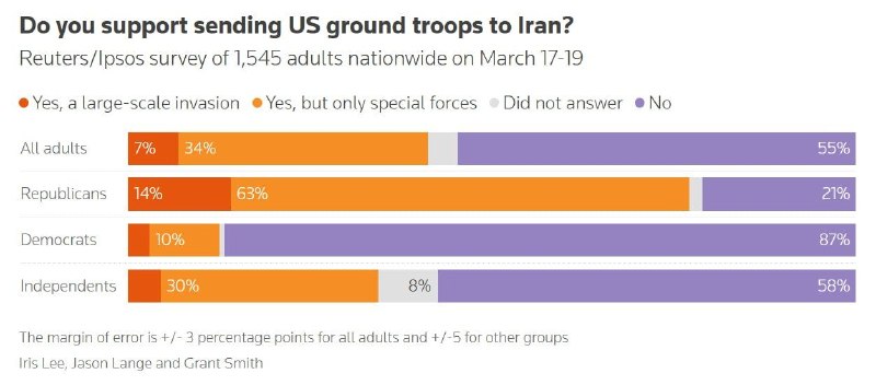 Опрос: 65% американцев считают, что Трамп прикажет к войне в Иране, но 55% против наземных войск