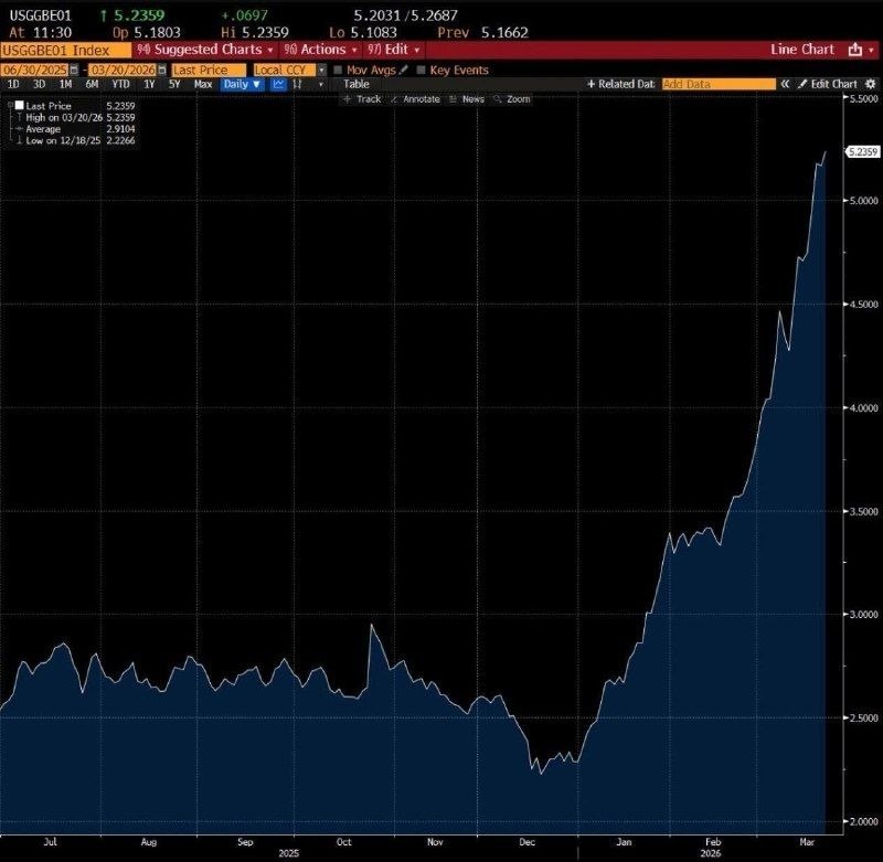 Ожидания инфляции в США достигли максимума с 2023 года