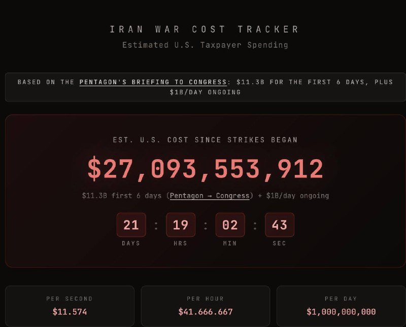 США потратили $27 млрд на войну с Ираном за 21 день