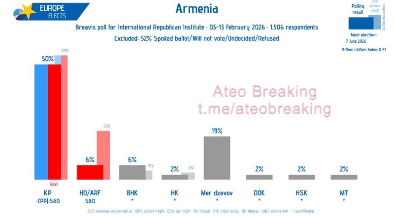 Партия Пашиняна в Армении рассчитывает на 50% голосов