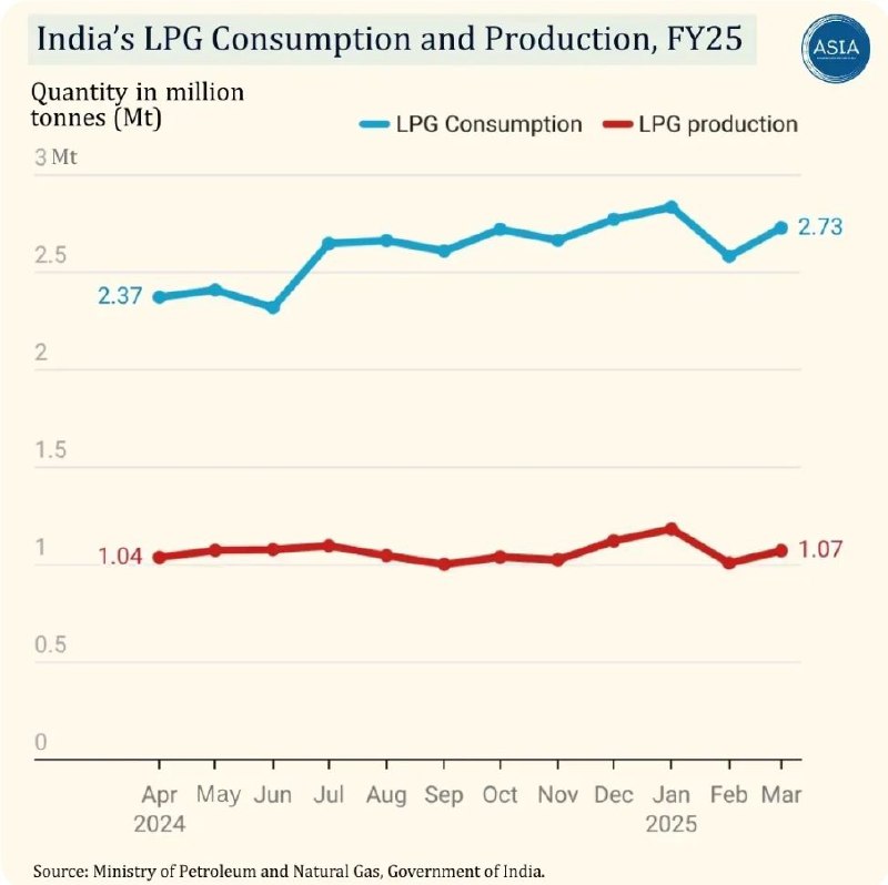 В Индии цены на коровий навоз взлетели из-за топливного кризиса