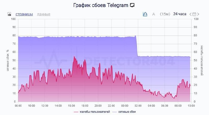 РКН, возможно, ослабил замедление Telegram