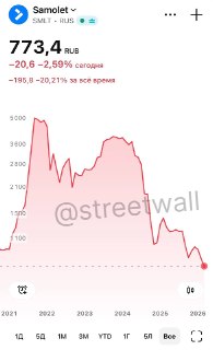 Акции «Самолета» достигли исторического минимума