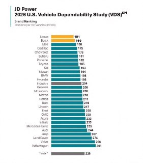 Volvo улетел вниз в рейтинге надежности автомобилей