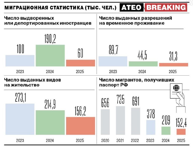 На 37% снизилось число мигрантов, получивших паспорт РФ в 2025 году